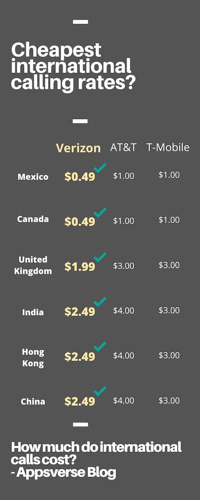 cheapest international calling rates.